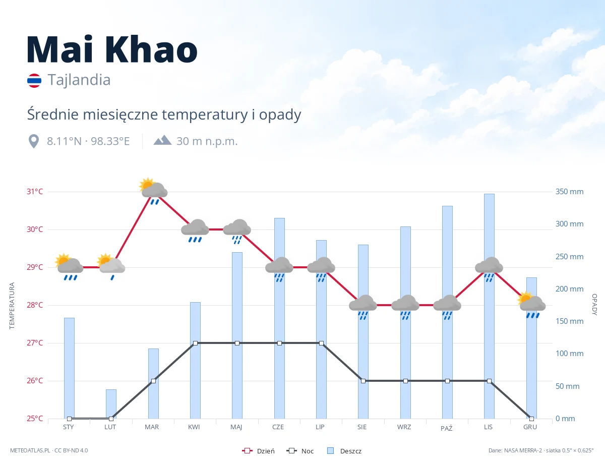 Mai Khao - średnie miesięczne temperatury i opady