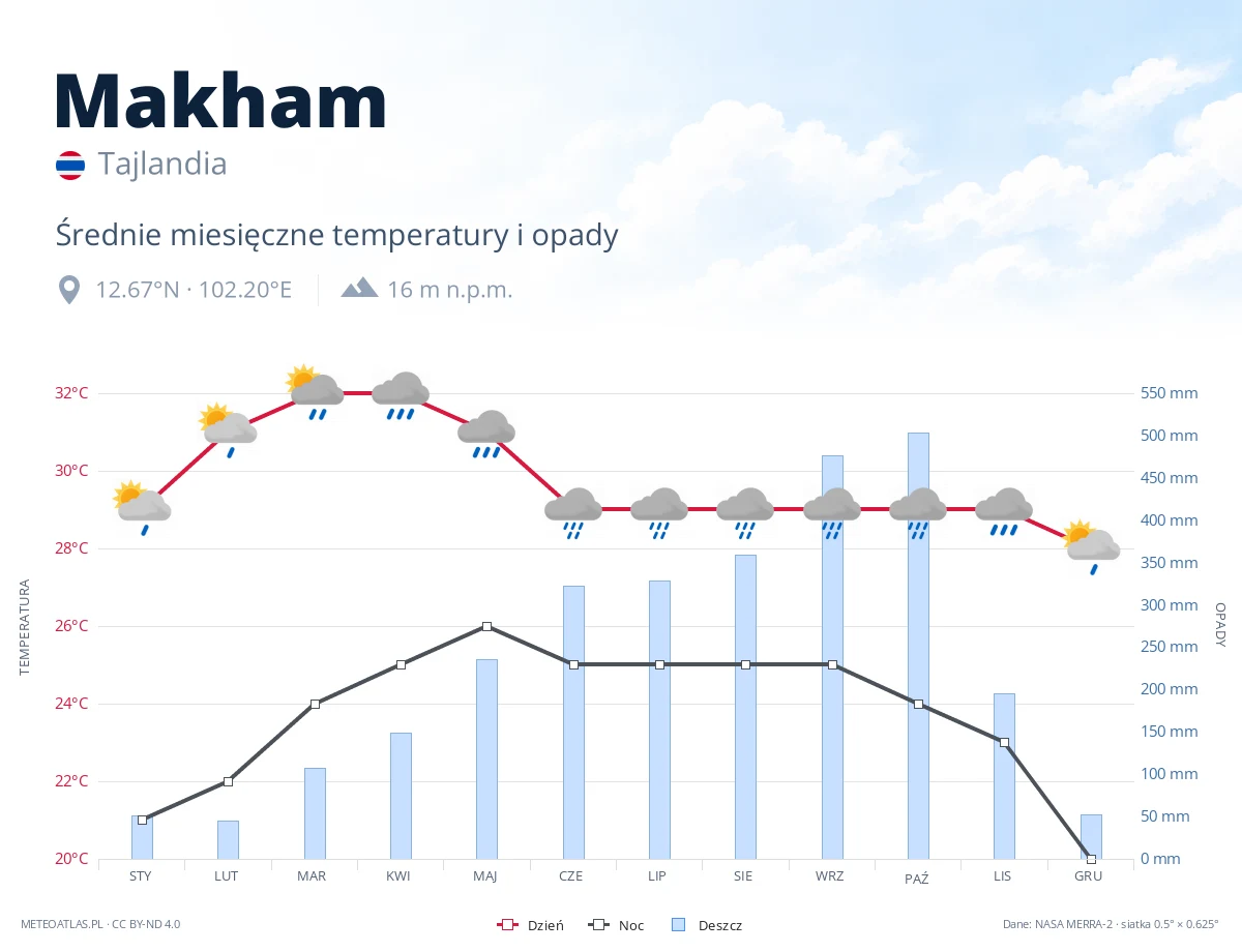 Makham - średnie miesięczne temperatury i opady