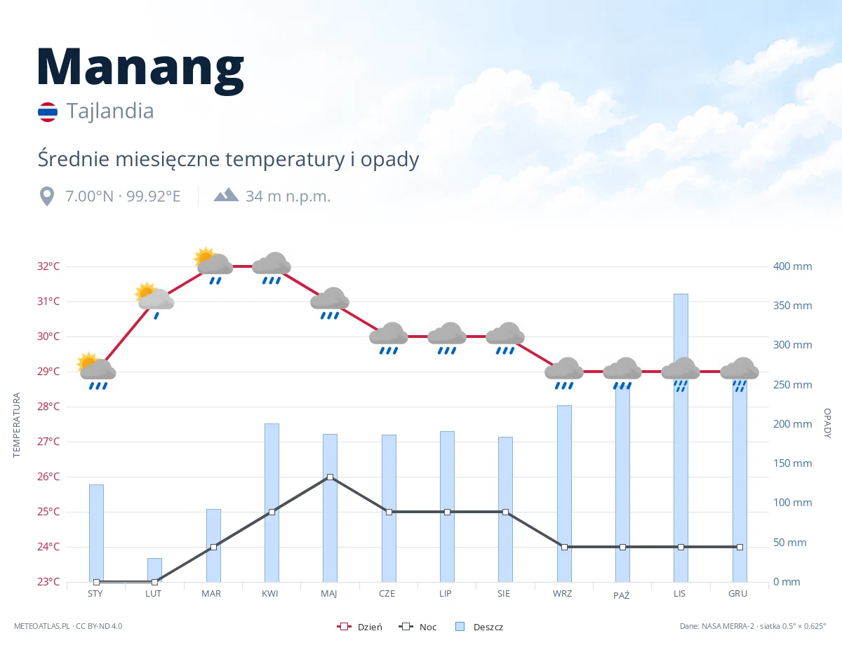 Manang - średnie miesięczne temperatury i opady