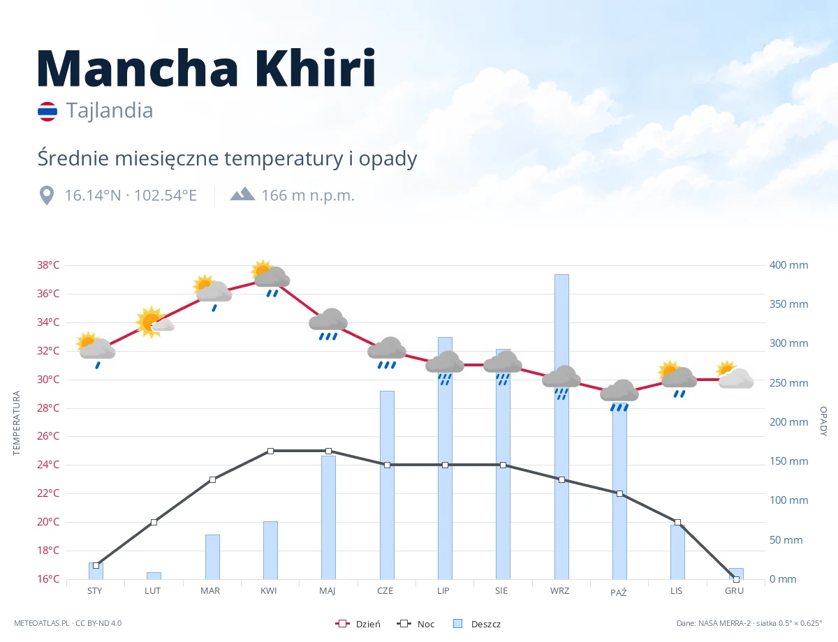 Mancha Khiri - średnie miesięczne temperatury i opady