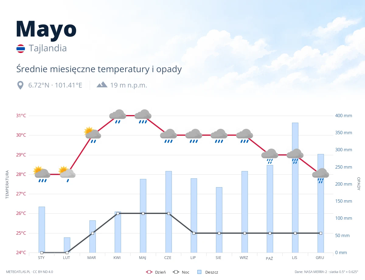 Mayo - średnie miesięczne temperatury i opady