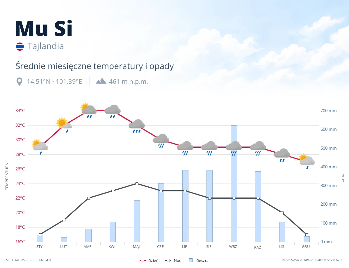 Mu Si - średnie miesięczne temperatury i opady