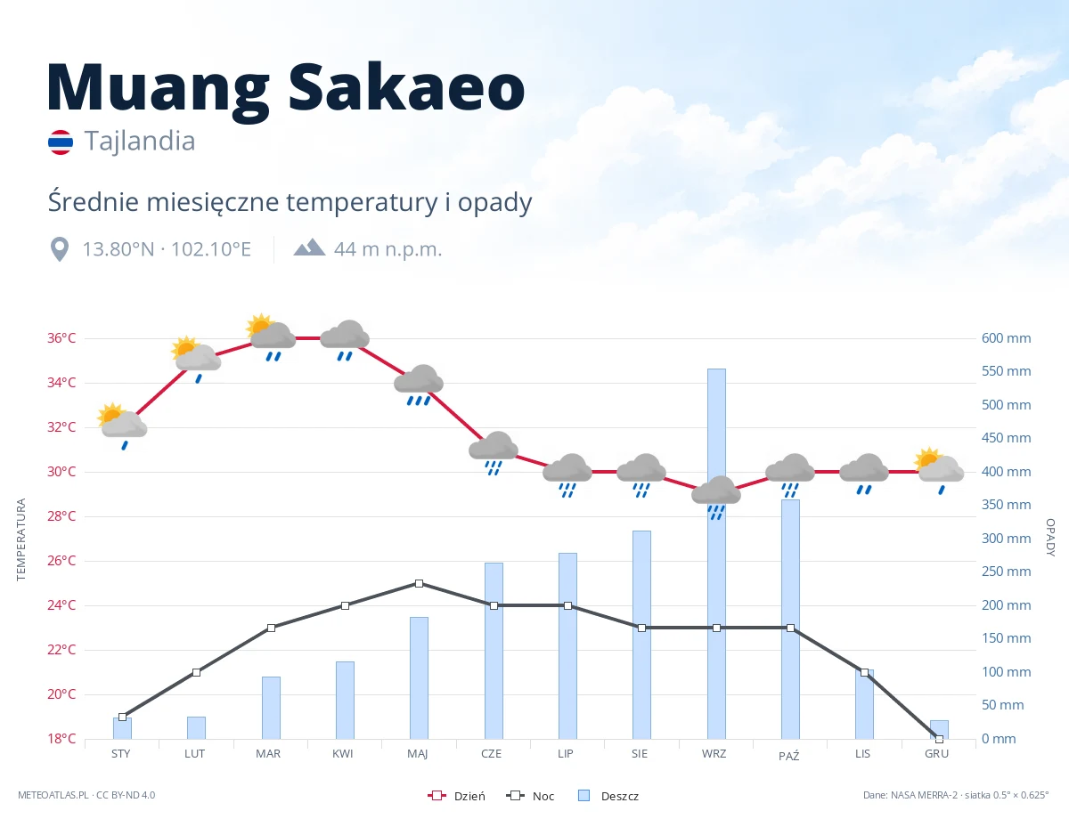 Muang Sakaeo - średnie miesięczne temperatury i opady