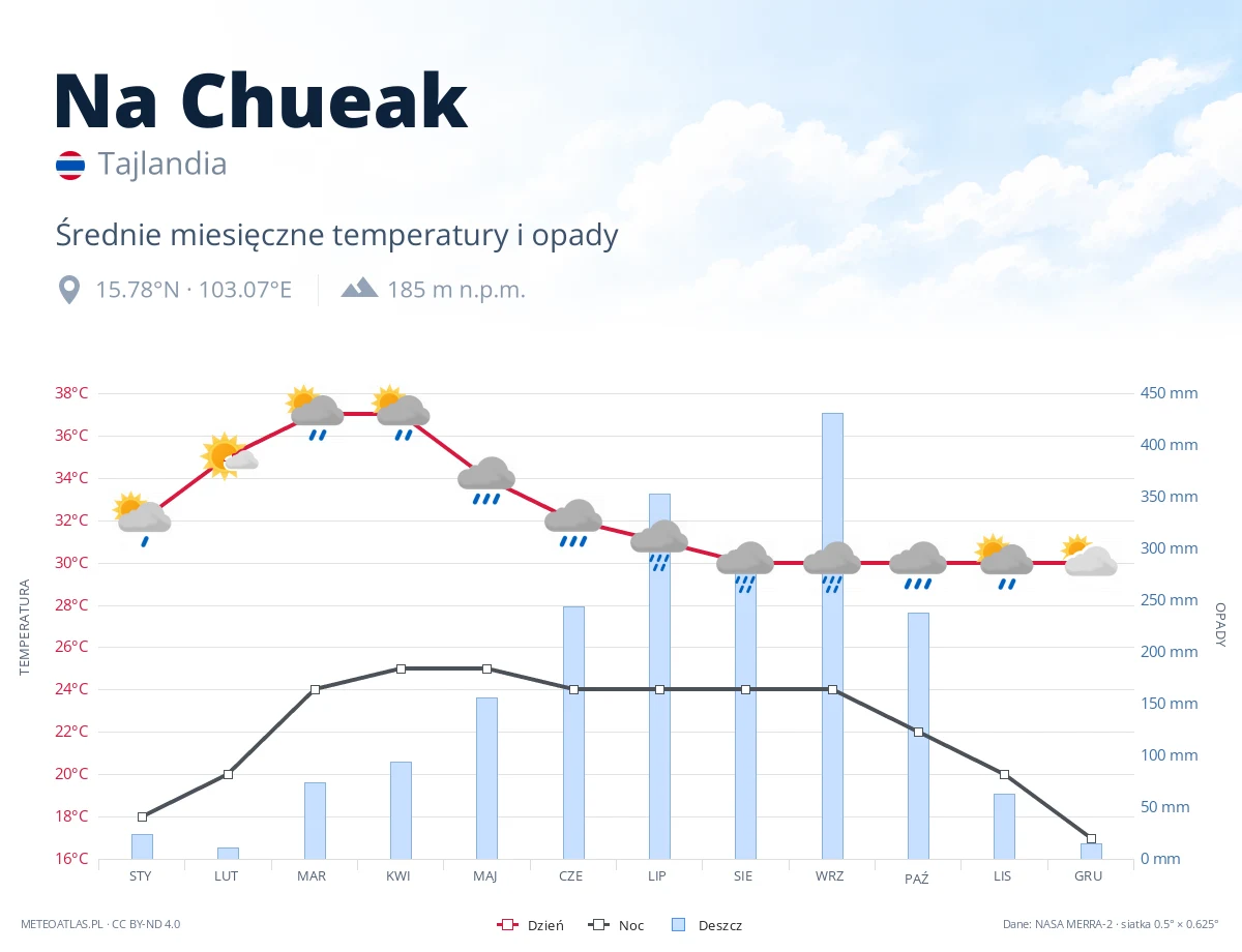 Na Chueak - średnie miesięczne temperatury i opady