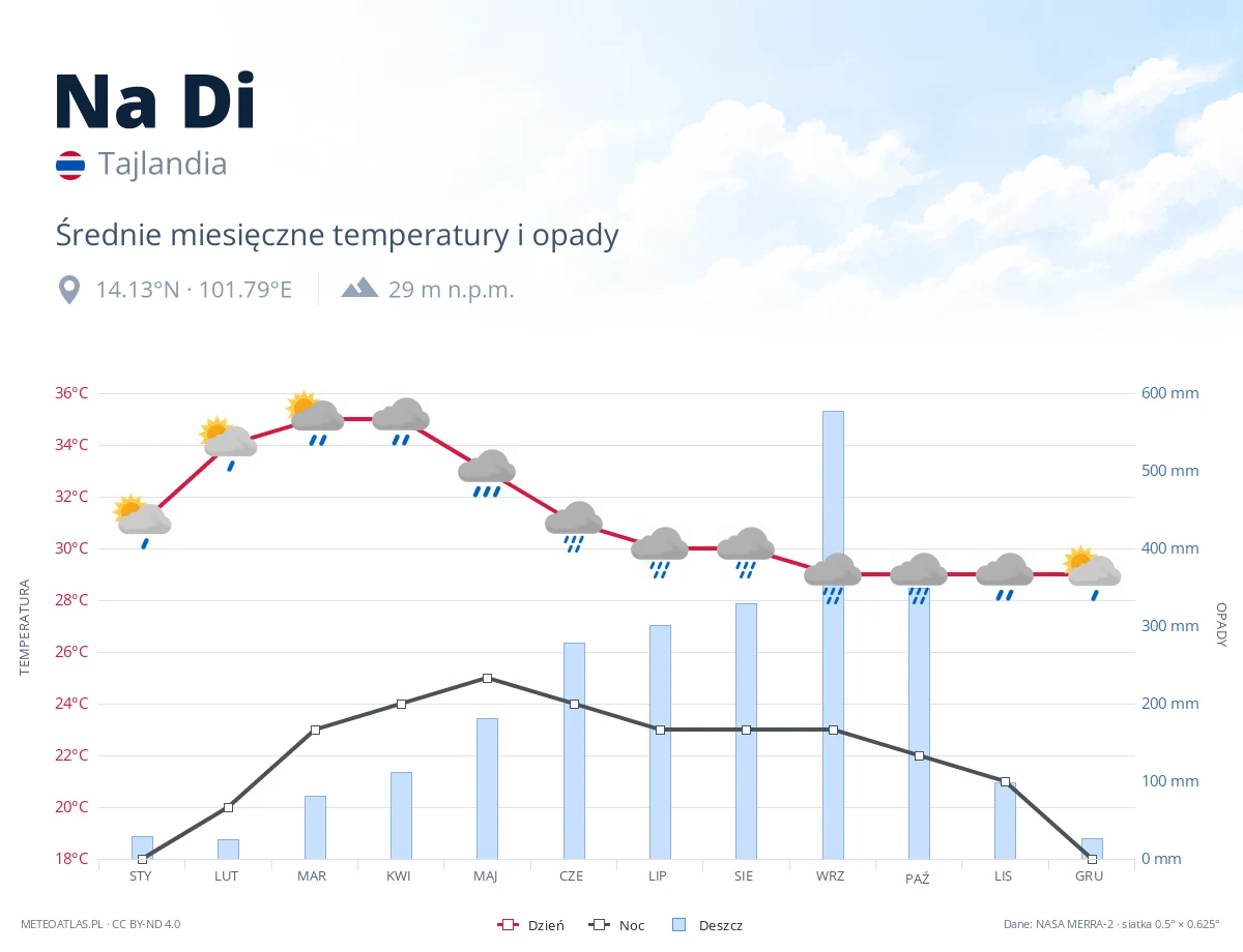 Na Di - średnie miesięczne temperatury i opady