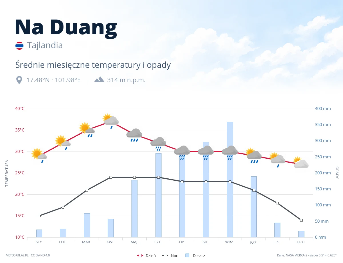 Na Duang - średnie miesięczne temperatury i opady