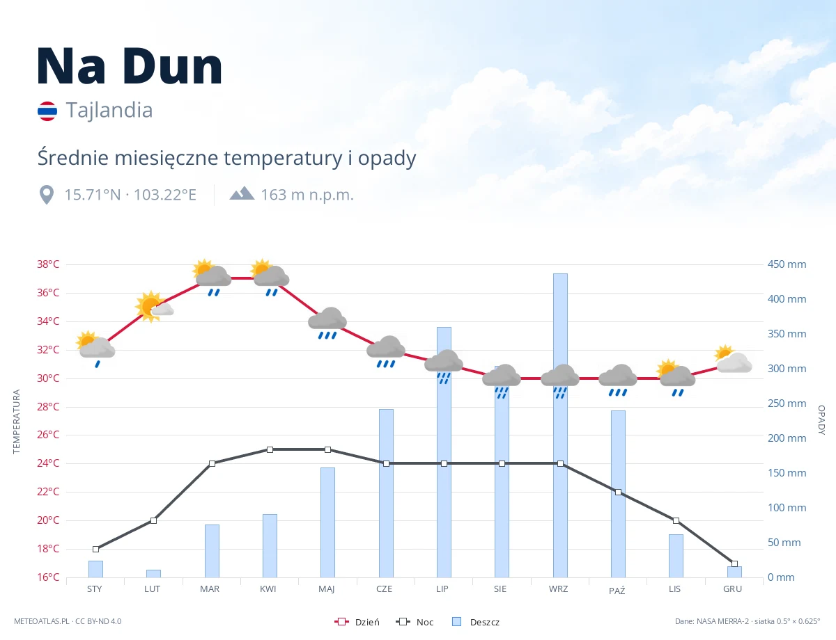 Na Dun - średnie miesięczne temperatury i opady