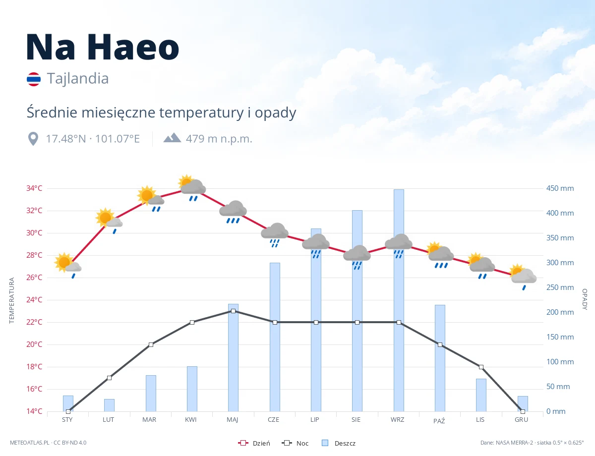 Na Haeo - średnie miesięczne temperatury i opady