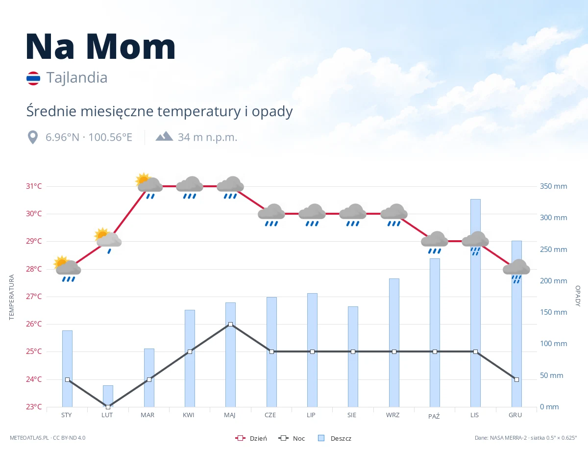 Na Mom - średnie miesięczne temperatury i opady