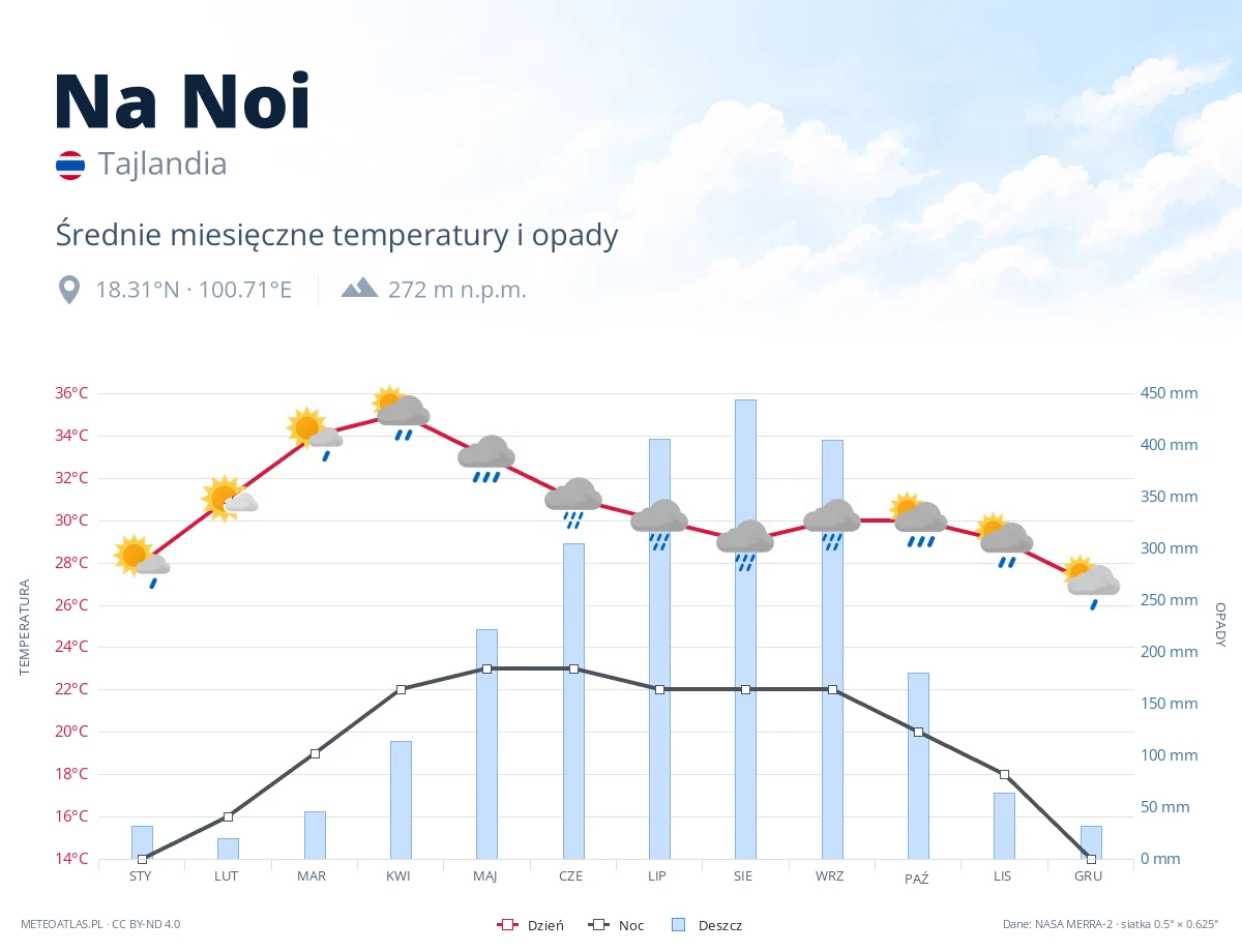 Na Noi - średnie miesięczne temperatury i opady