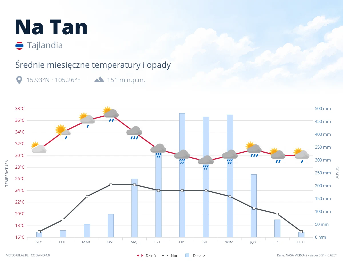 Na Tan - średnie miesięczne temperatury i opady
