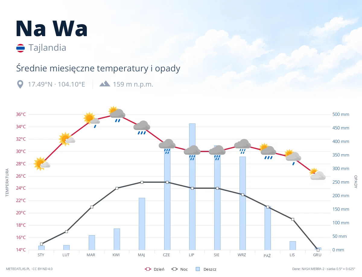 Na Wa - średnie miesięczne temperatury i opady