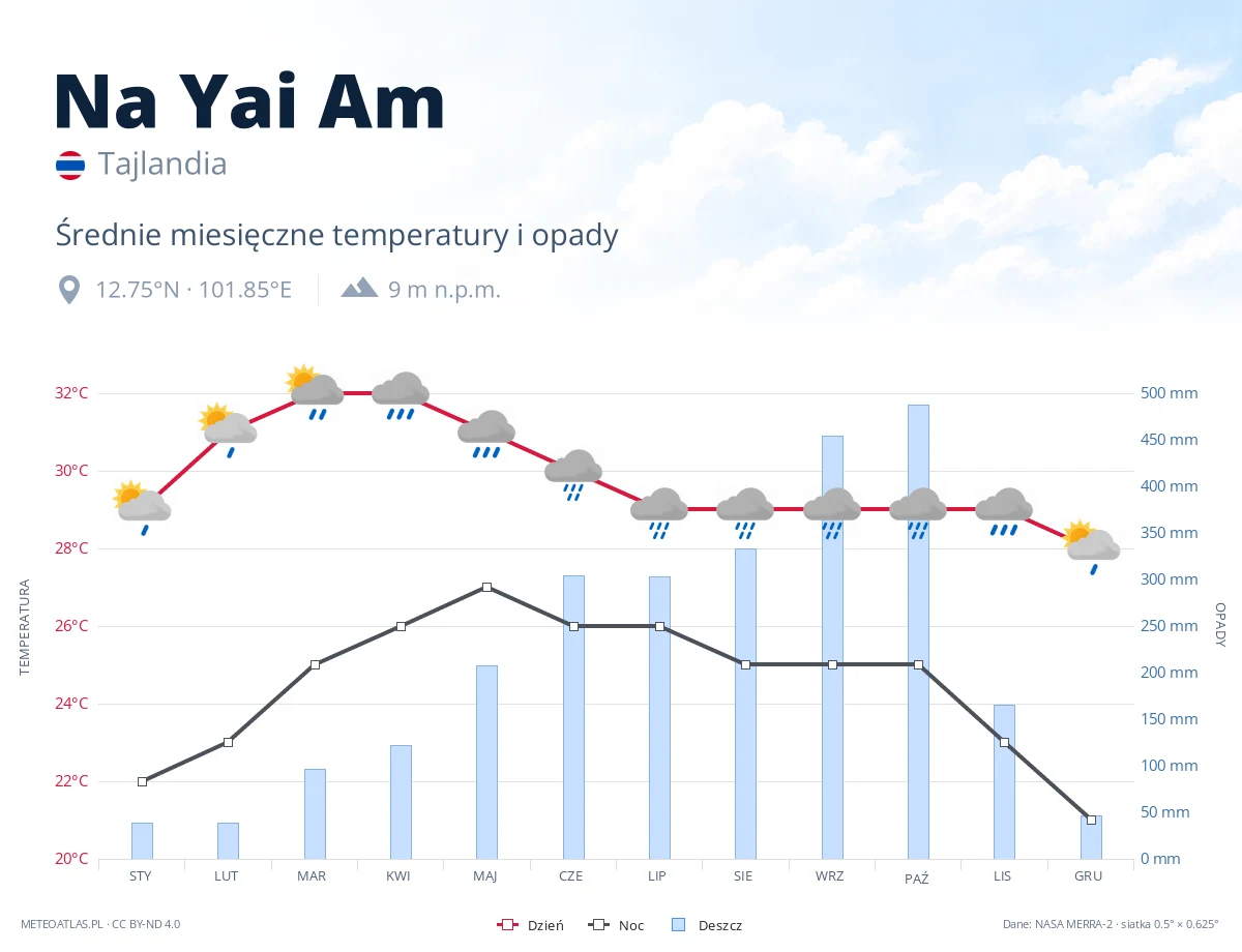 Na Yai Am - średnie miesięczne temperatury i opady