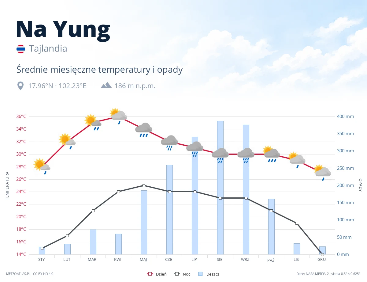 Na Yung - średnie miesięczne temperatury i opady