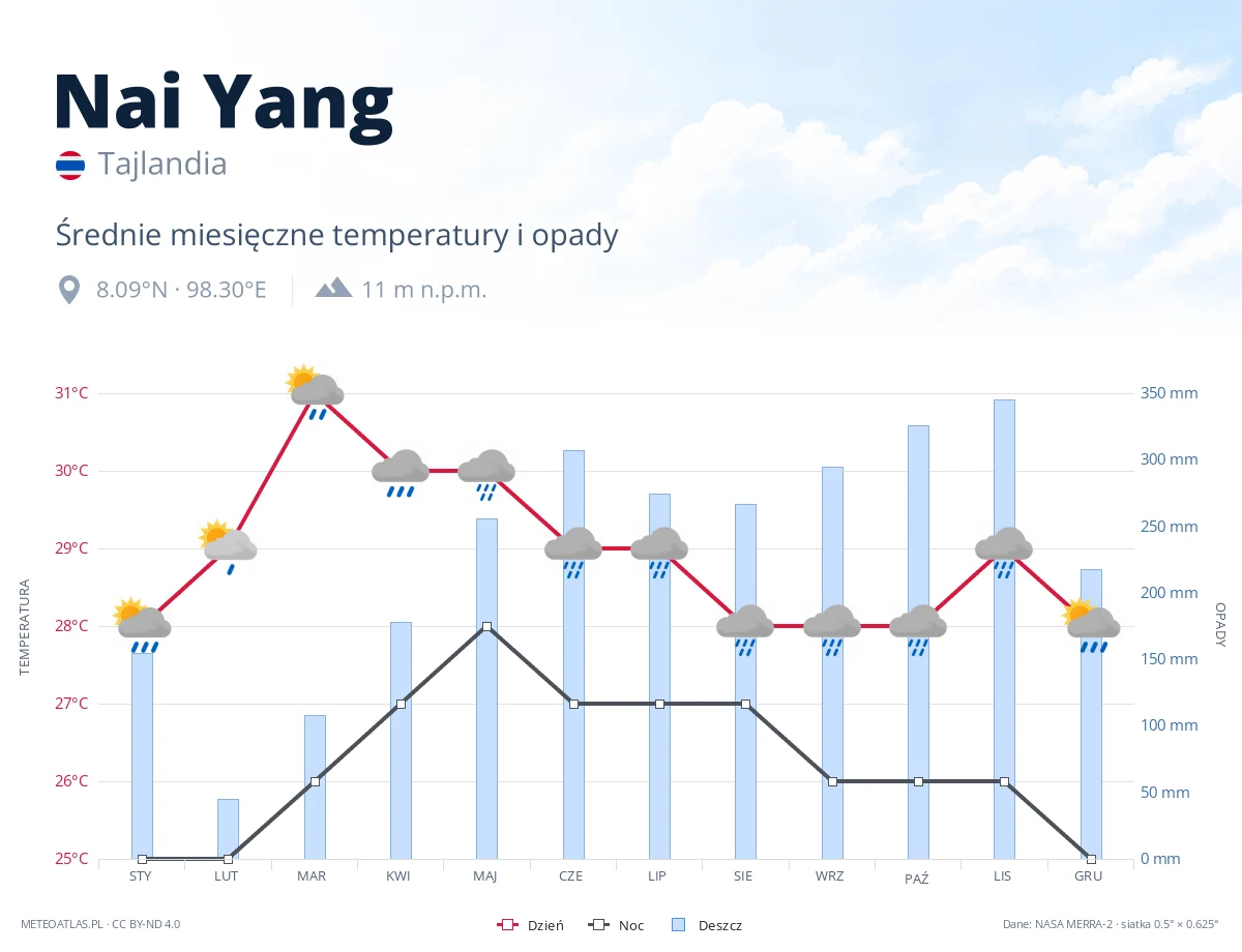 Nai Yang - średnie miesięczne temperatury i opady