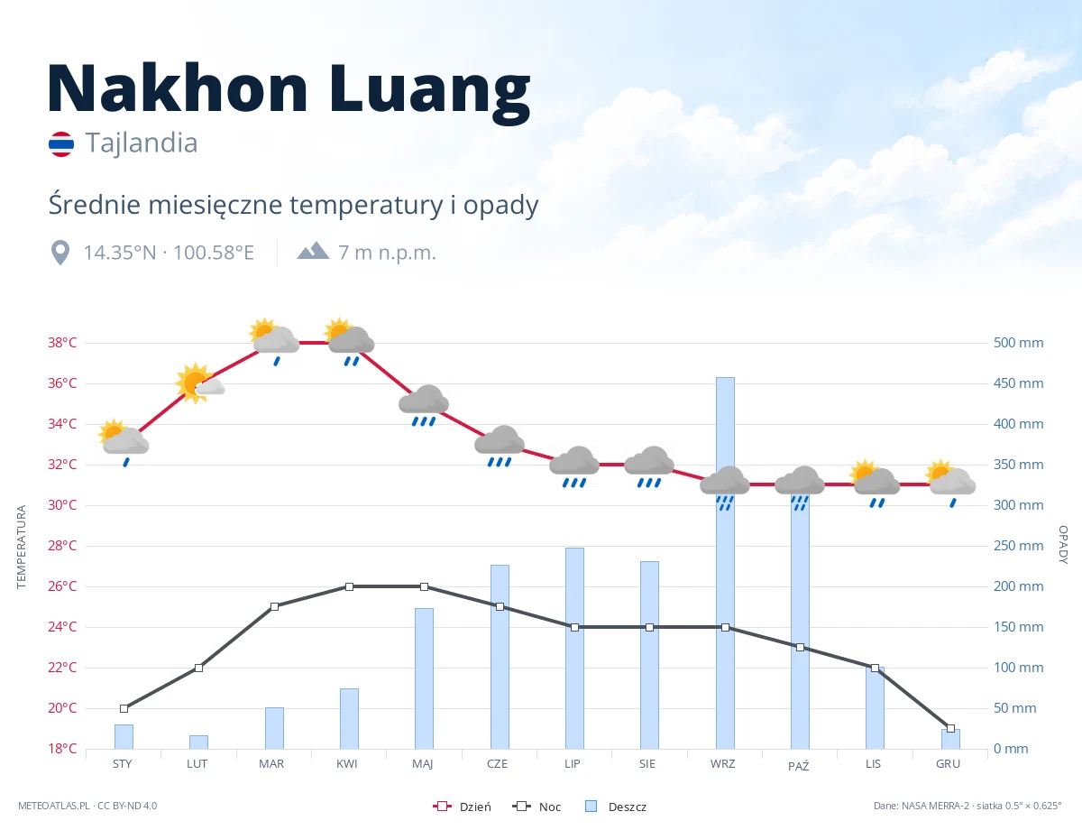 Nakhon Luang - średnie miesięczne temperatury i opady
