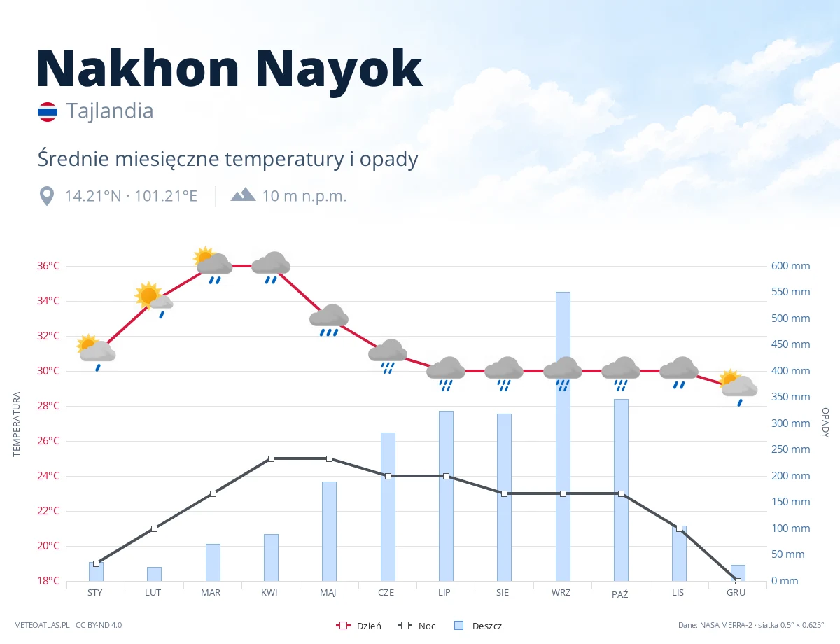 Nakhon Nayok - średnie miesięczne temperatury i opady