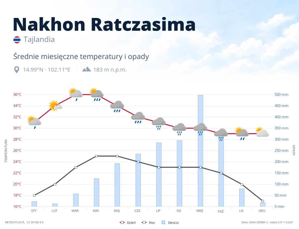 Nakhon Ratczasima - średnie miesięczne temperatury i opady
