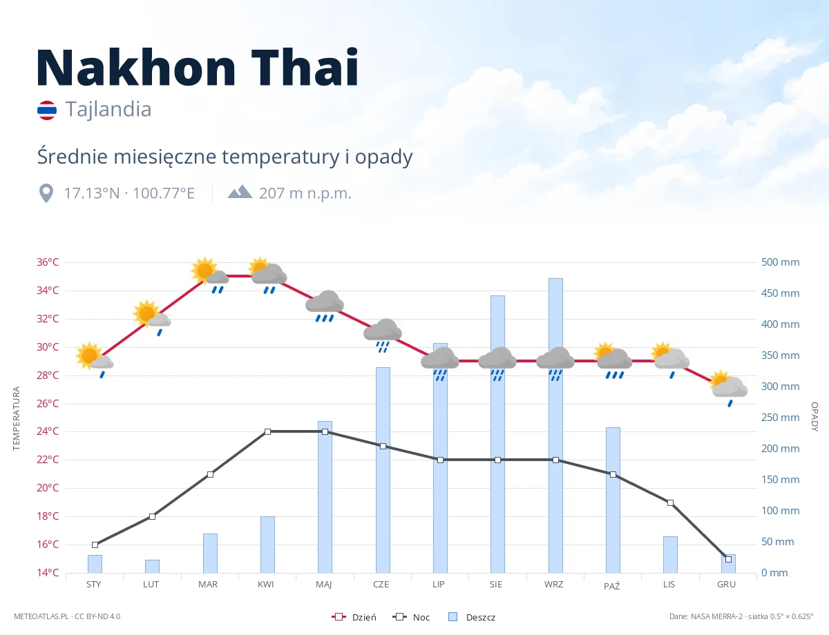 Nakhon Thai - średnie miesięczne temperatury i opady