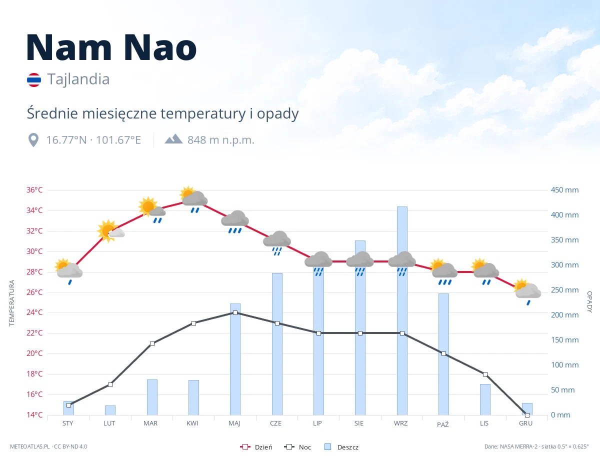 Nam Nao - średnie miesięczne temperatury i opady