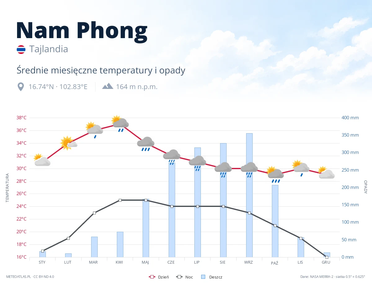 Nam Phong - średnie miesięczne temperatury i opady