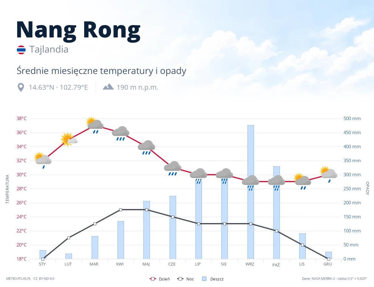 Nang Rong - średnie miesięczne temperatury i opady