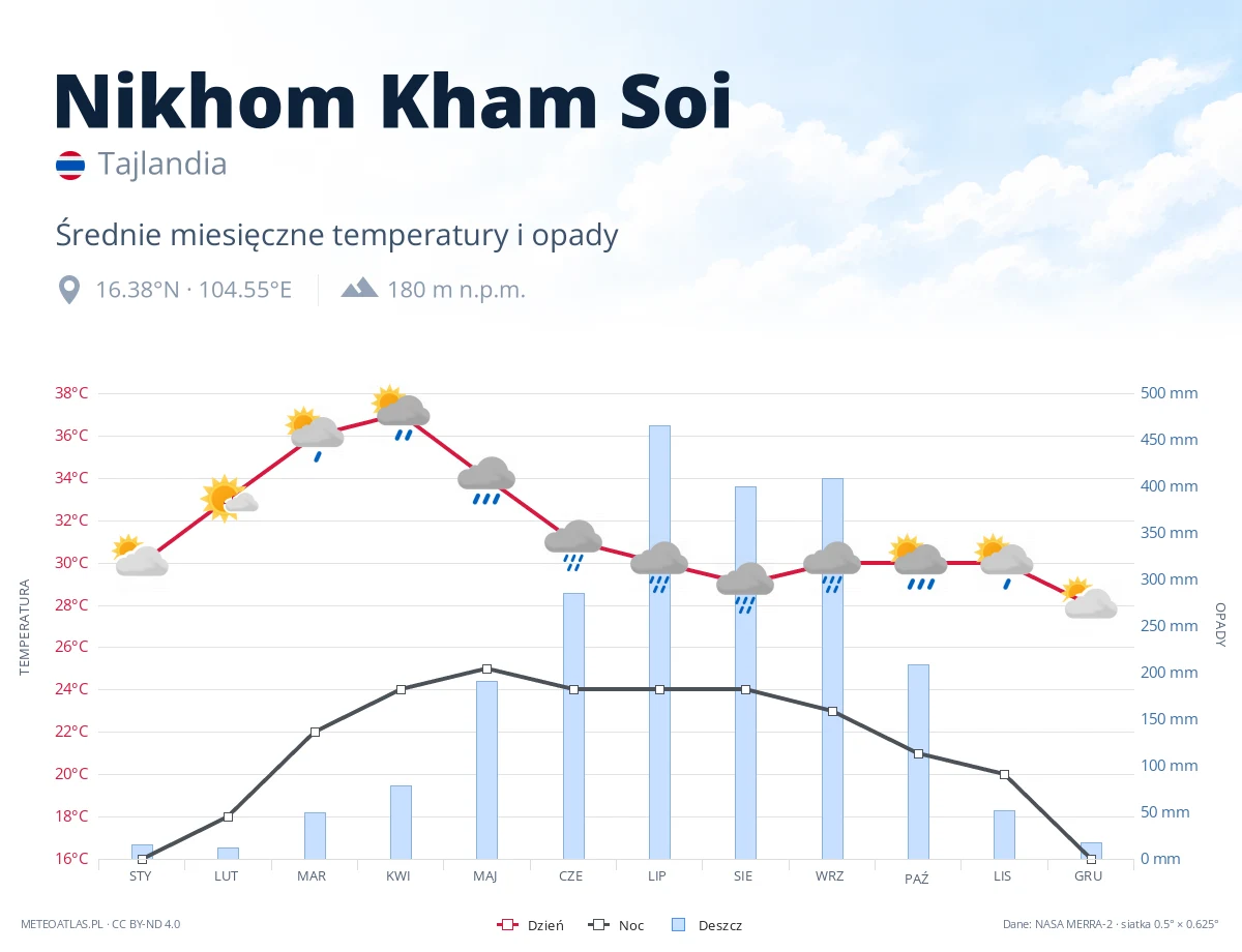 Nikhom Kham Soi - średnie miesięczne temperatury i opady