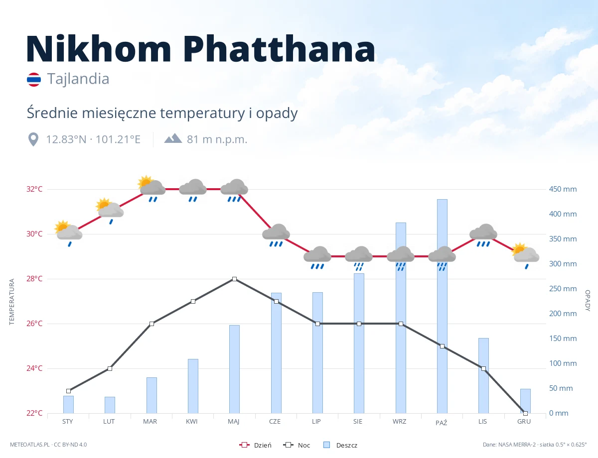 Nikhom Phatthana - średnie miesięczne temperatury i opady