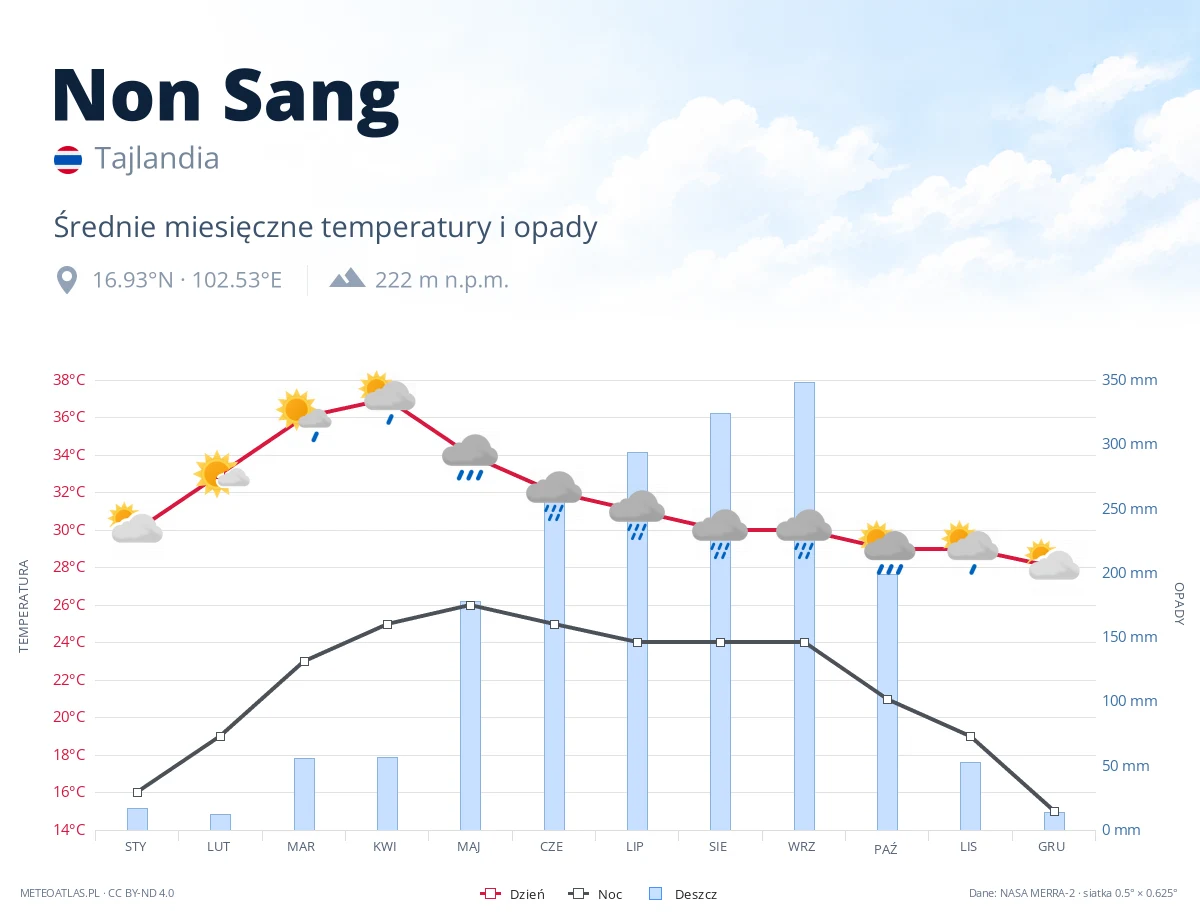 Non Sang - średnie miesięczne temperatury i opady