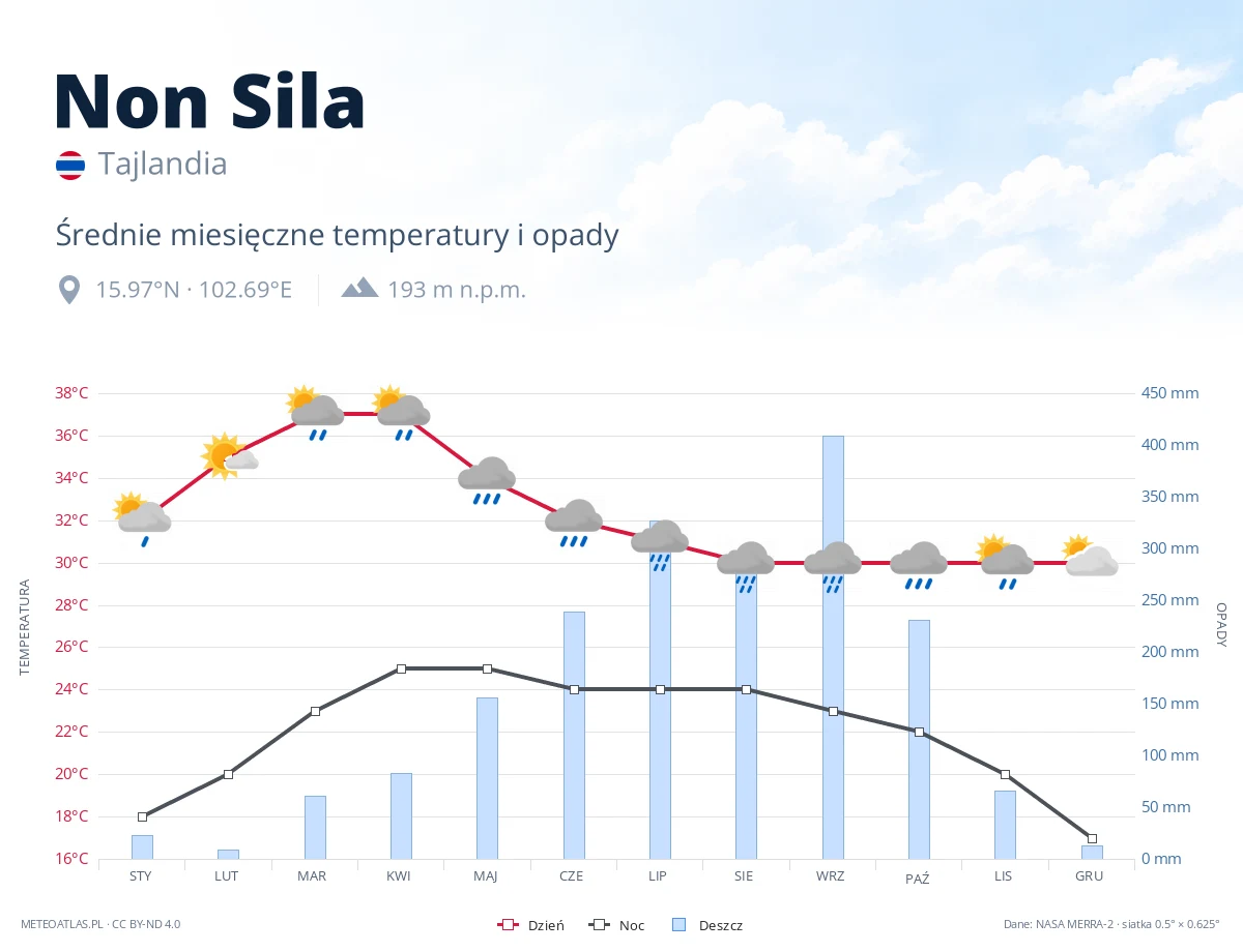 Non Sila - średnie miesięczne temperatury i opady