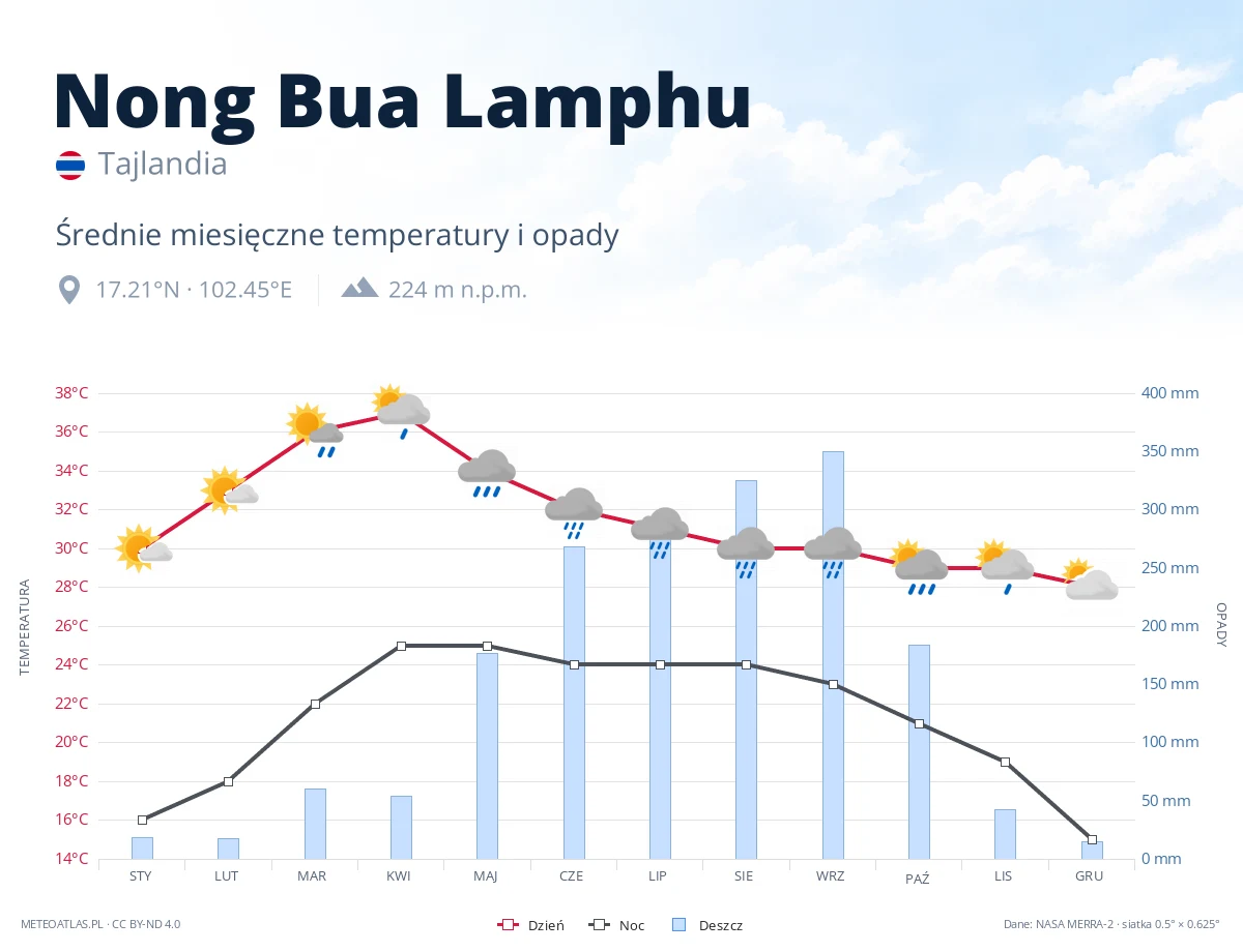 Nong Bua Lamphu - średnie miesięczne temperatury i opady