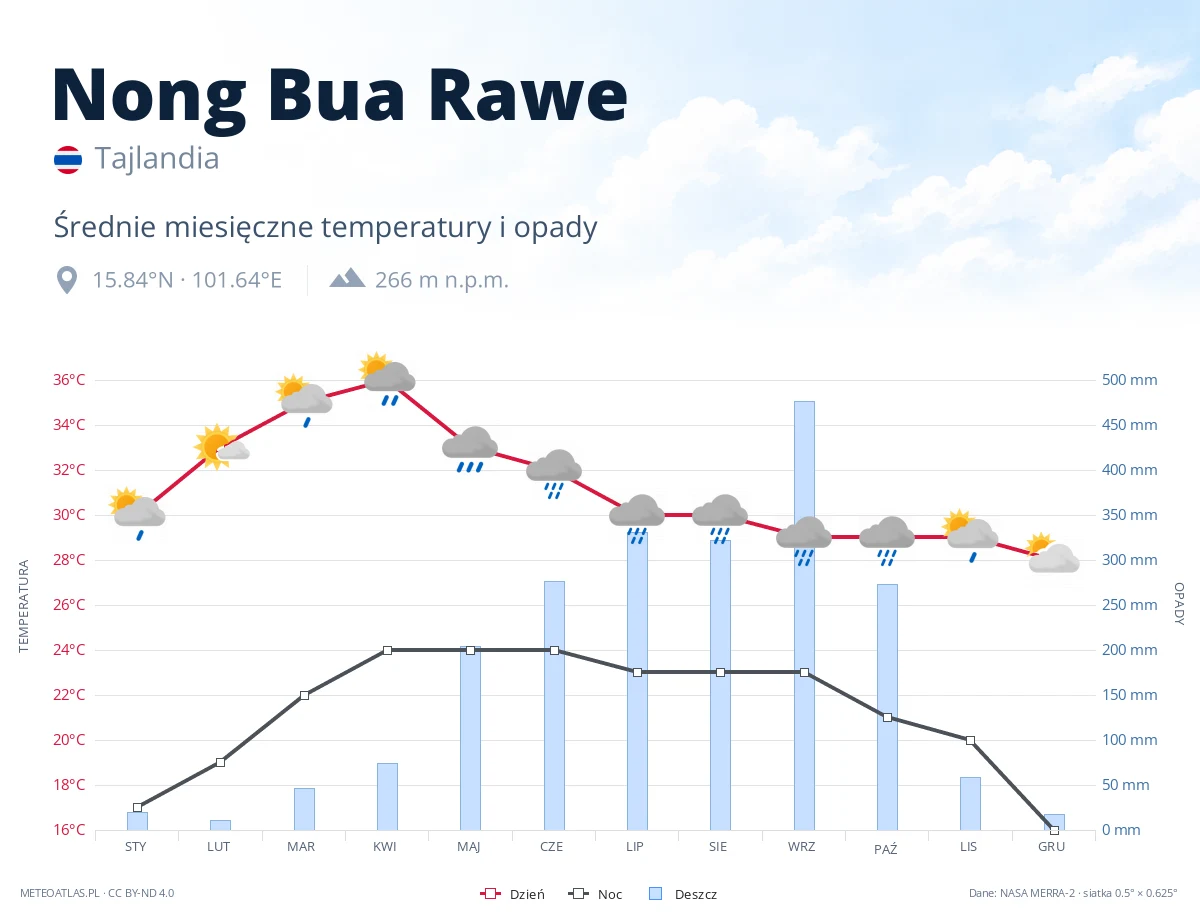 Nong Bua Rawe - średnie miesięczne temperatury i opady