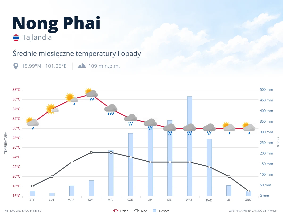 Nong Phai - średnie miesięczne temperatury i opady