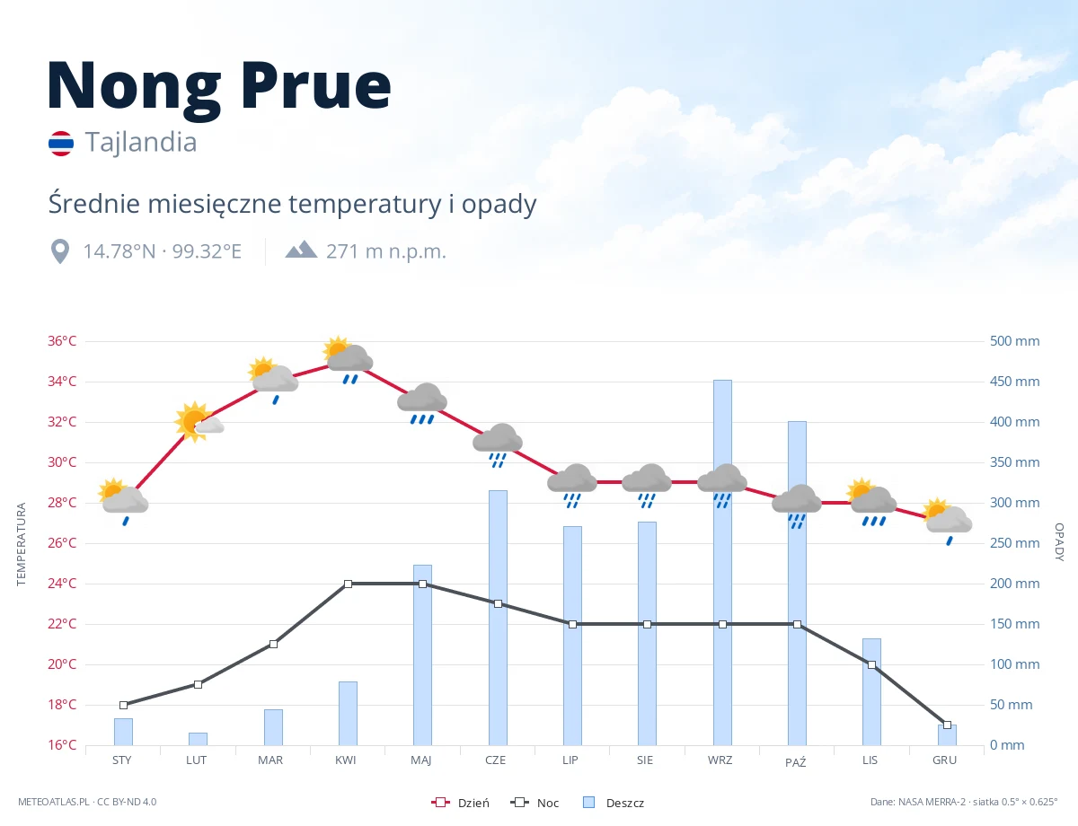 Nong Prue - średnie miesięczne temperatury i opady