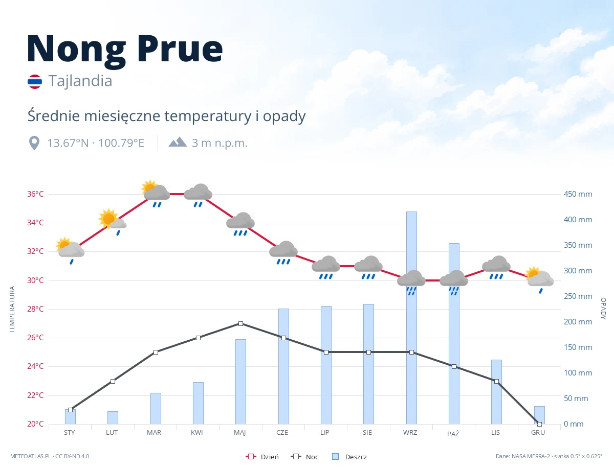 Nong Prue - średnie miesięczne temperatury i opady