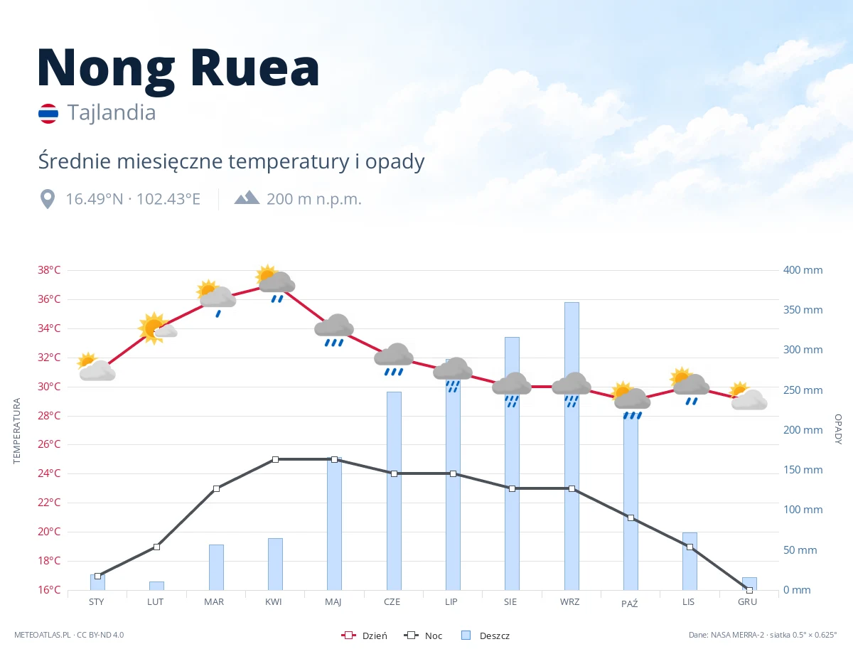 Nong Ruea - średnie miesięczne temperatury i opady