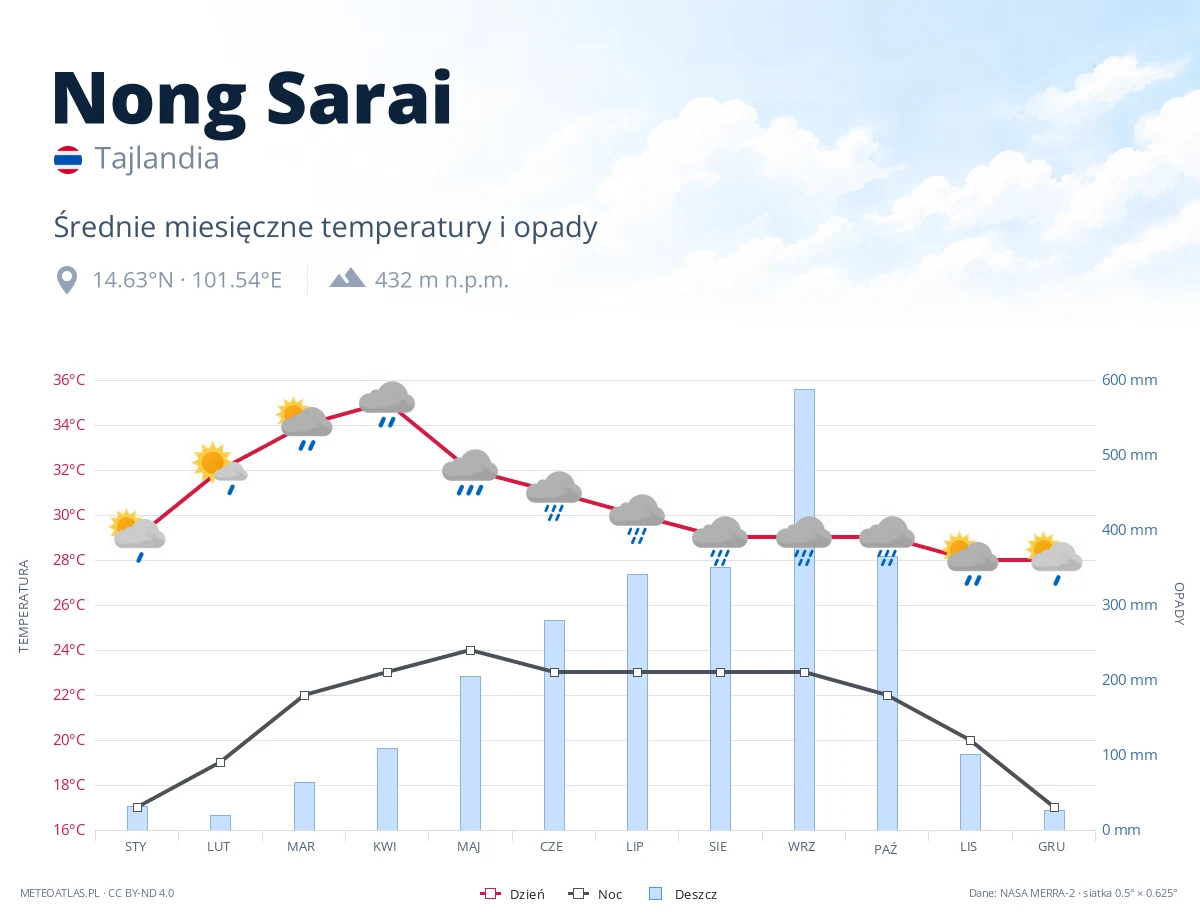 Nong Sarai - średnie miesięczne temperatury i opady