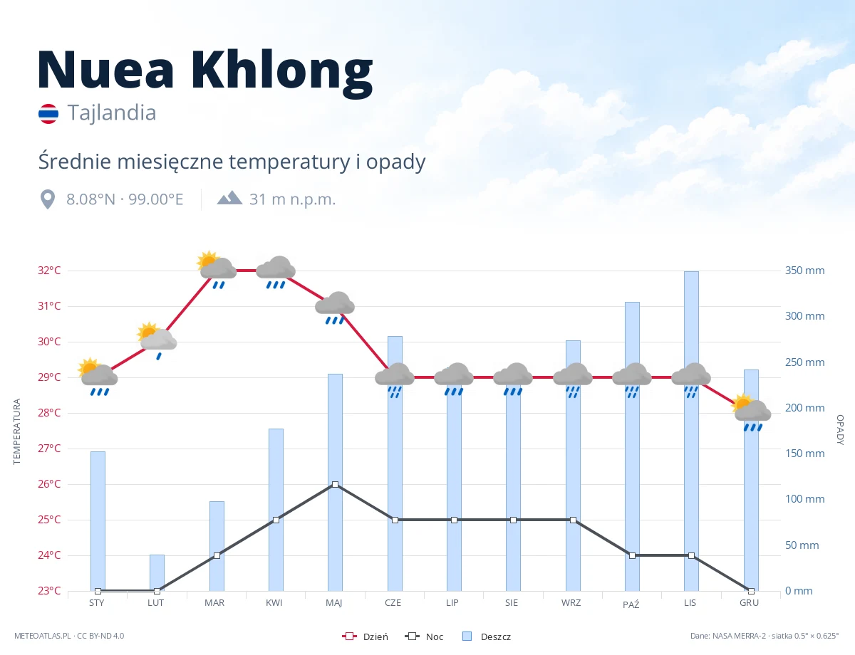 Nuea Khlong - średnie miesięczne temperatury i opady
