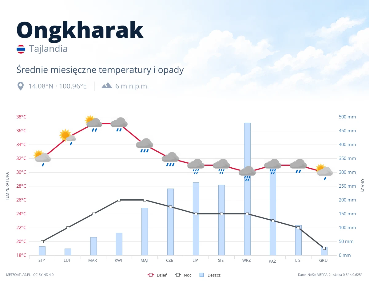 Ongkharak - średnie miesięczne temperatury i opady