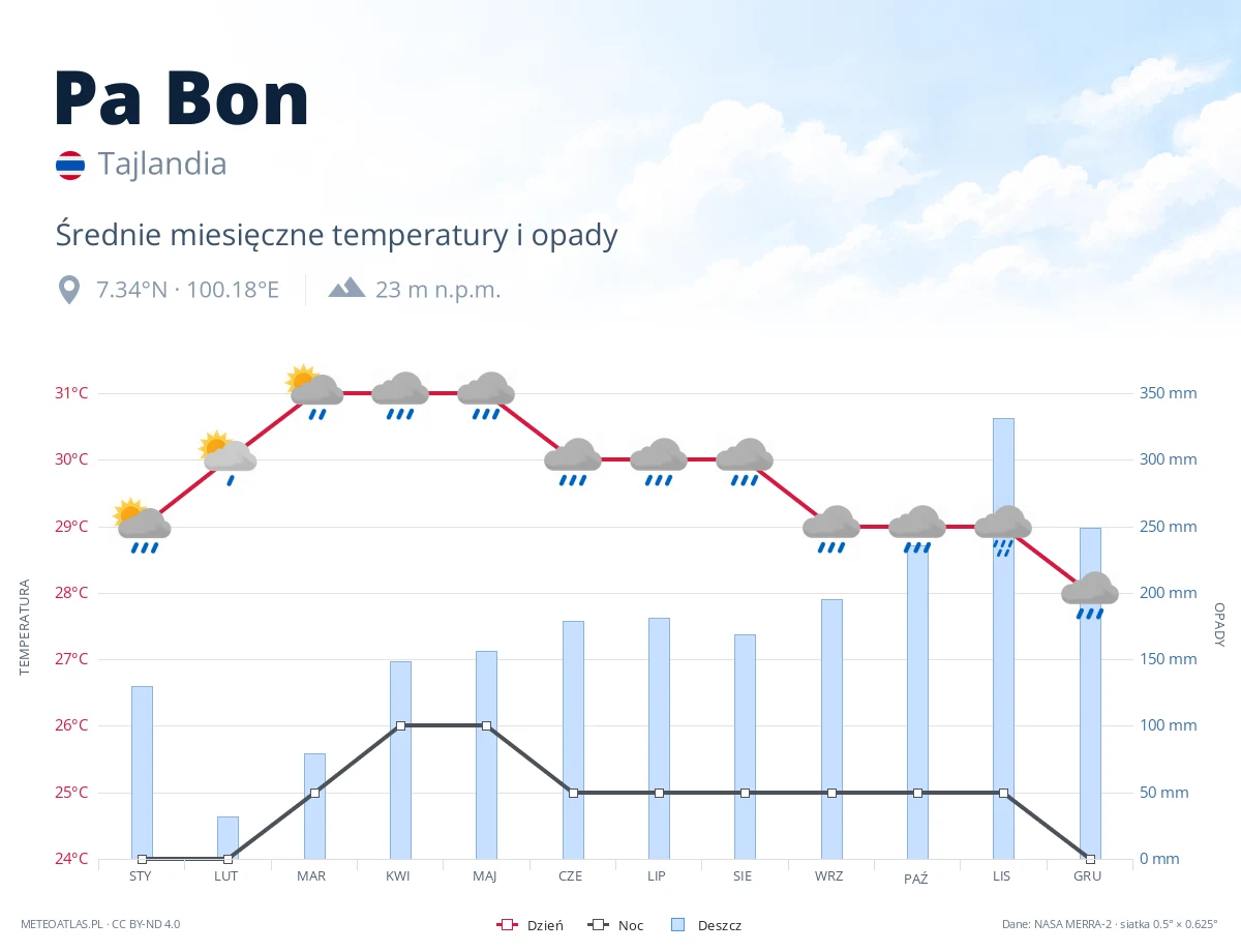 Pa Bon - średnie miesięczne temperatury i opady