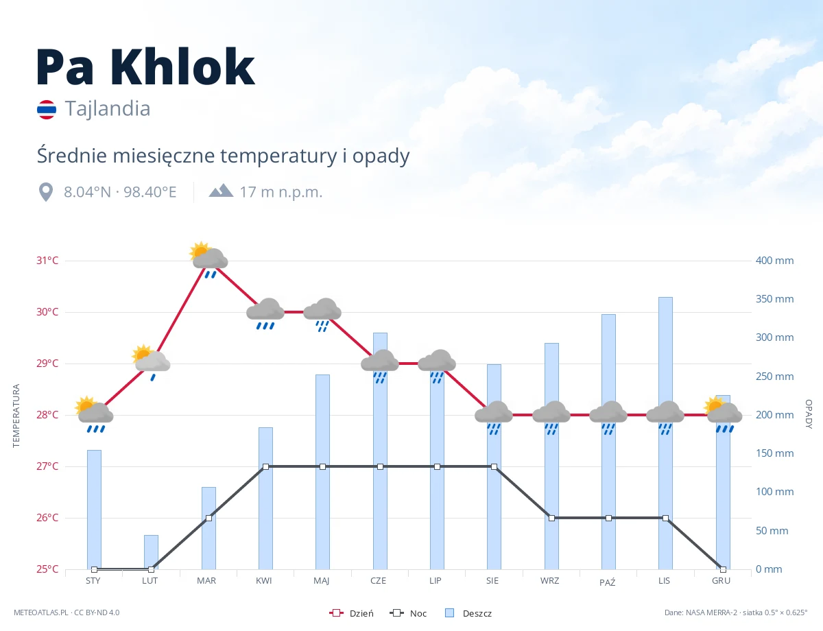 Pa Khlok - średnie miesięczne temperatury i opady