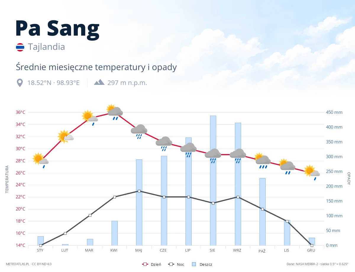 Pa Sang - średnie miesięczne temperatury i opady