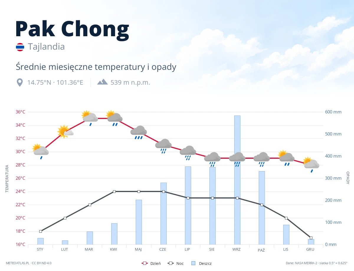 Pak Chong - średnie miesięczne temperatury i opady