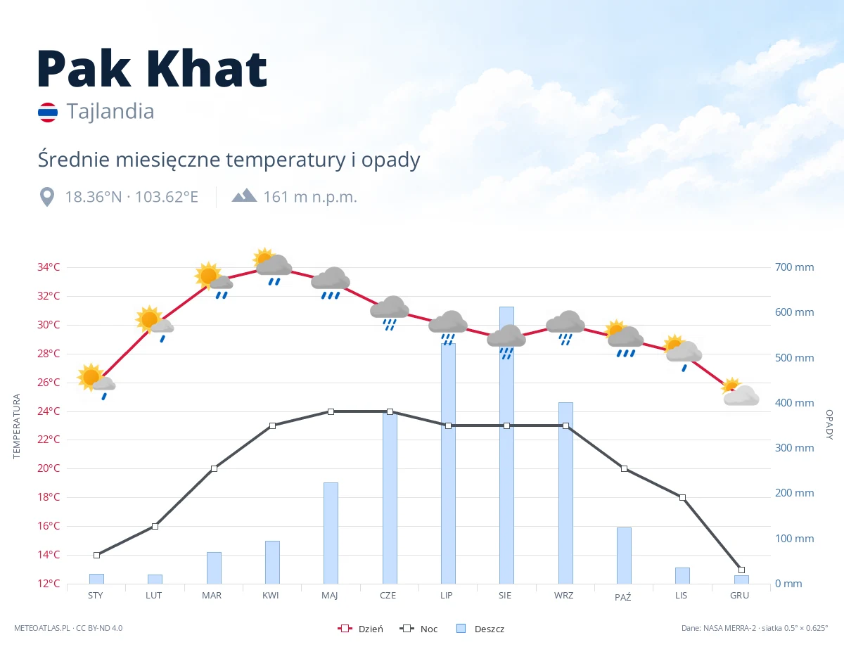 Pak Khat - średnie miesięczne temperatury i opady