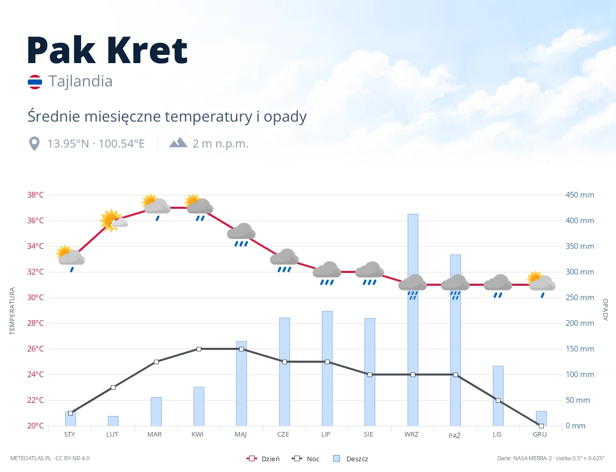 Pak Kret - średnie miesięczne temperatury i opady