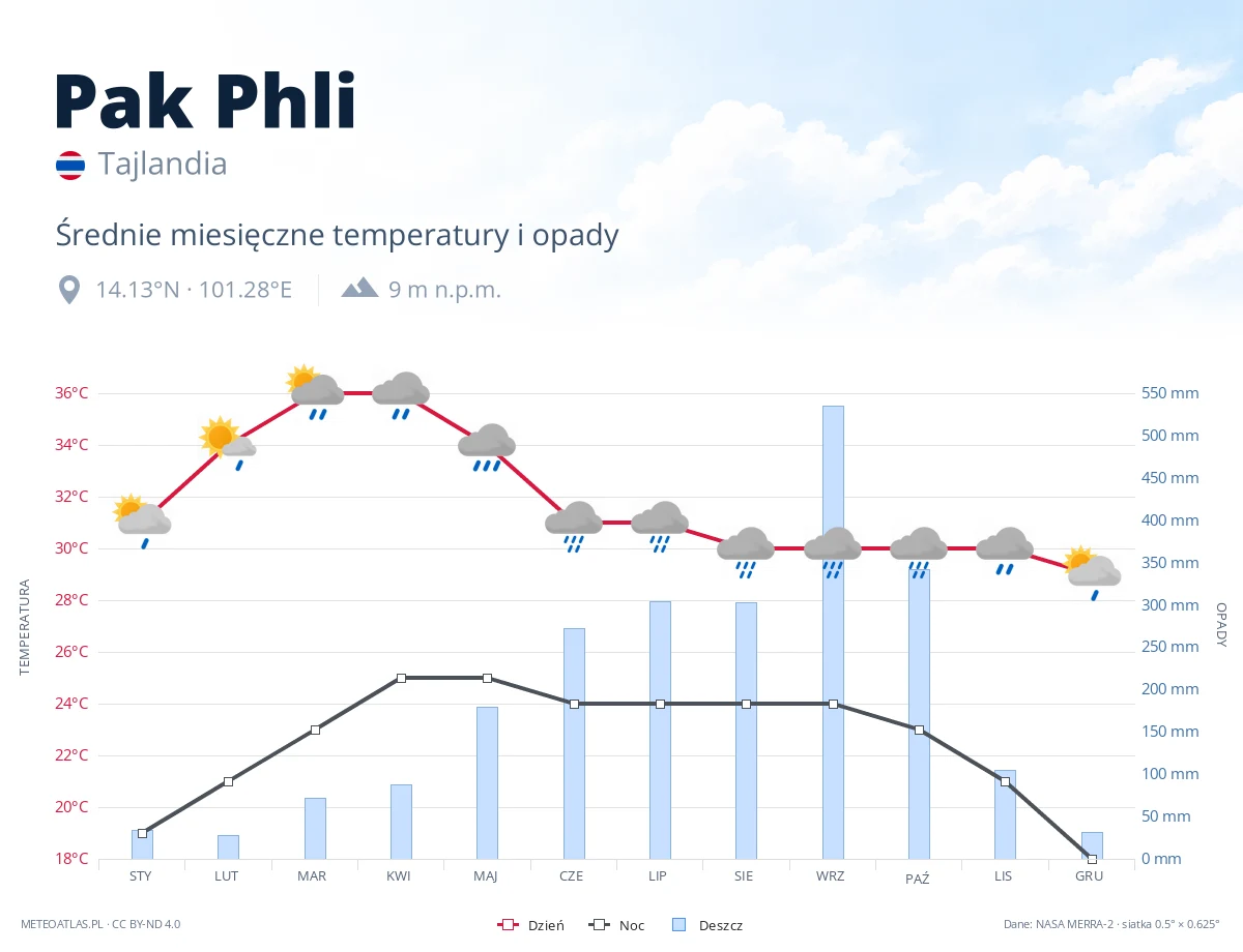 Pak Phli - średnie miesięczne temperatury i opady