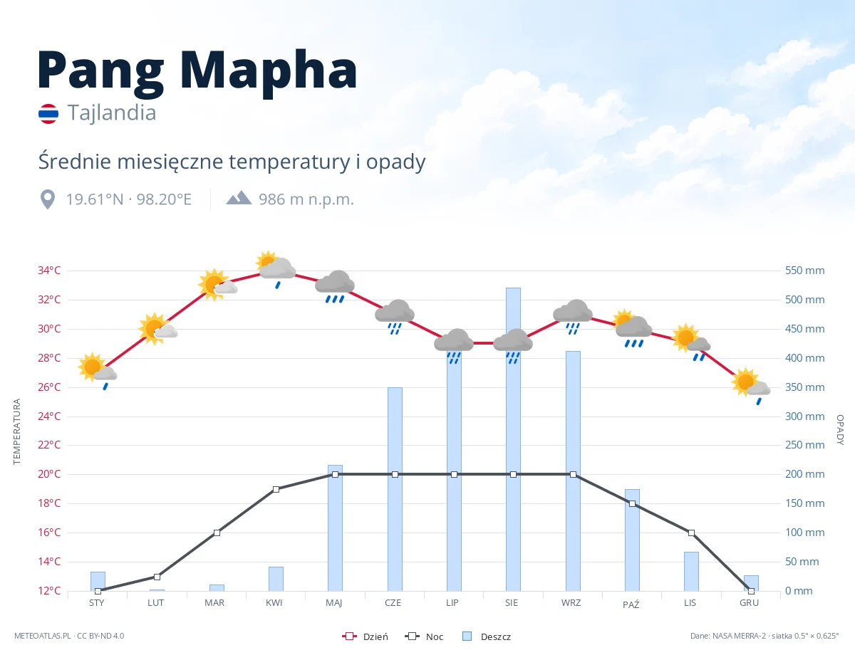 Pang Mapha - średnie miesięczne temperatury i opady