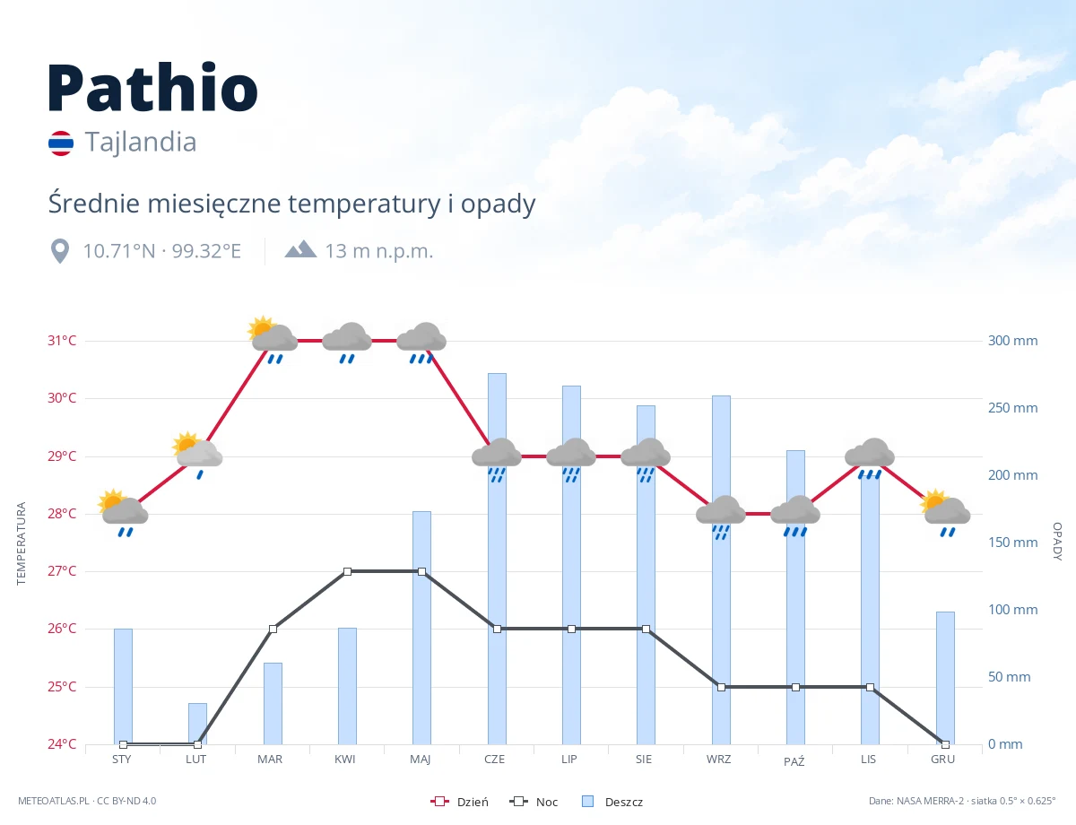 Pathio - średnie miesięczne temperatury i opady