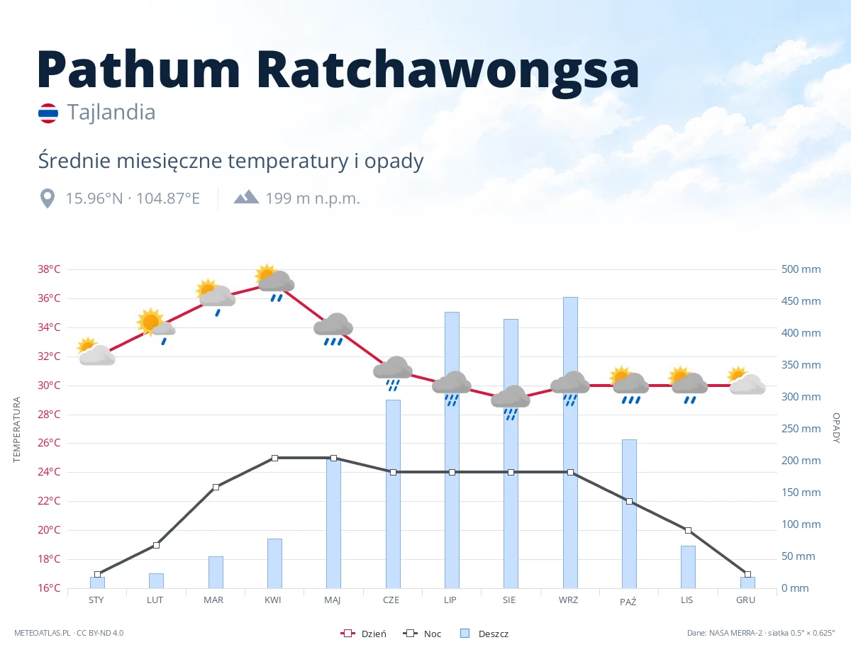Pathum Ratchawongsa - średnie miesięczne temperatury i opady