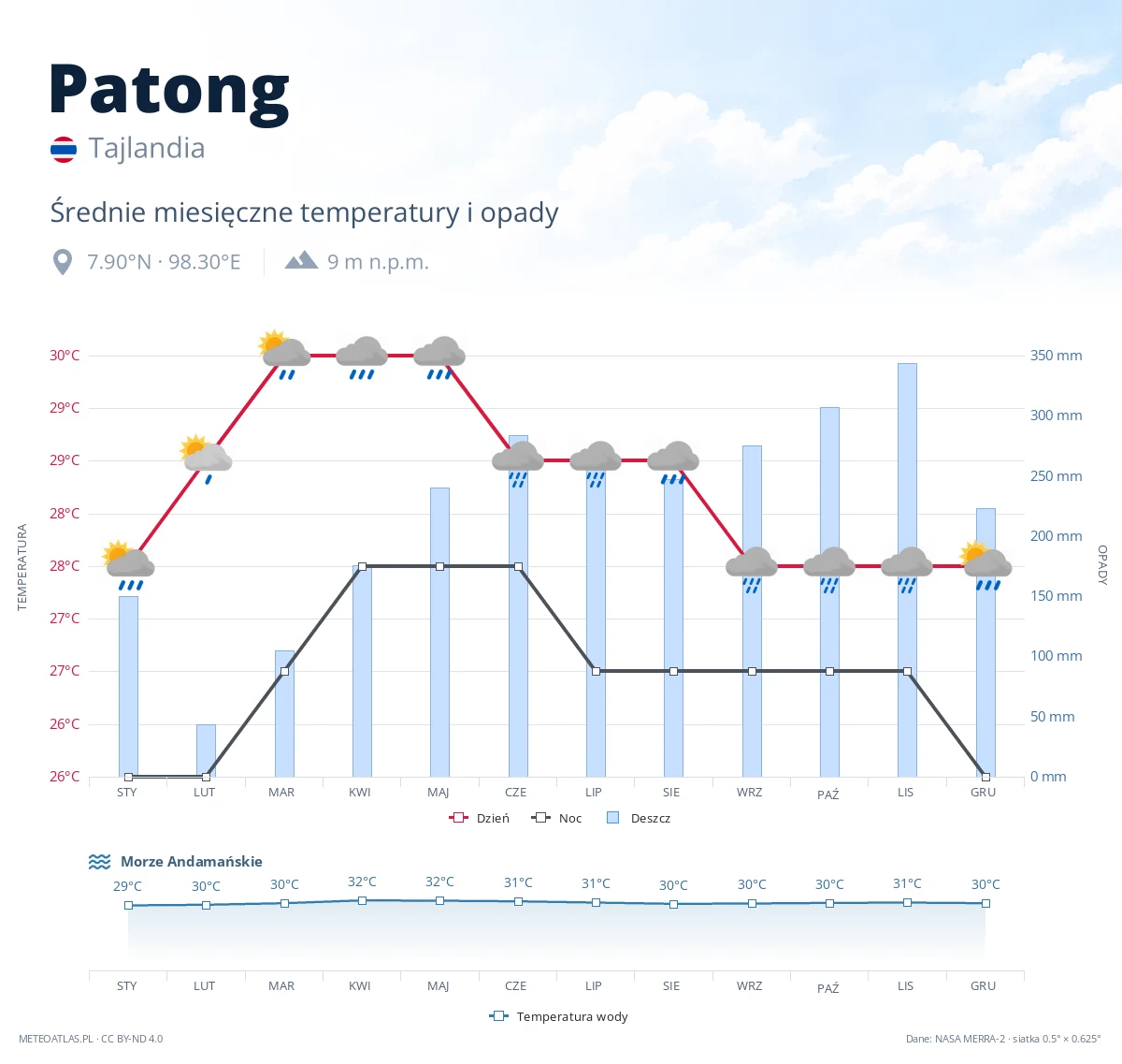 Patong - średnie miesięczne temperatury i opady